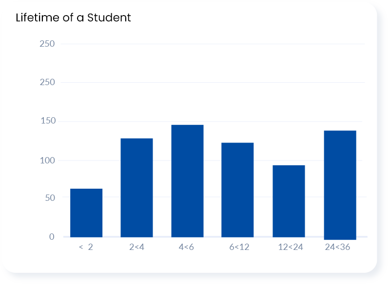 student lifetime graph