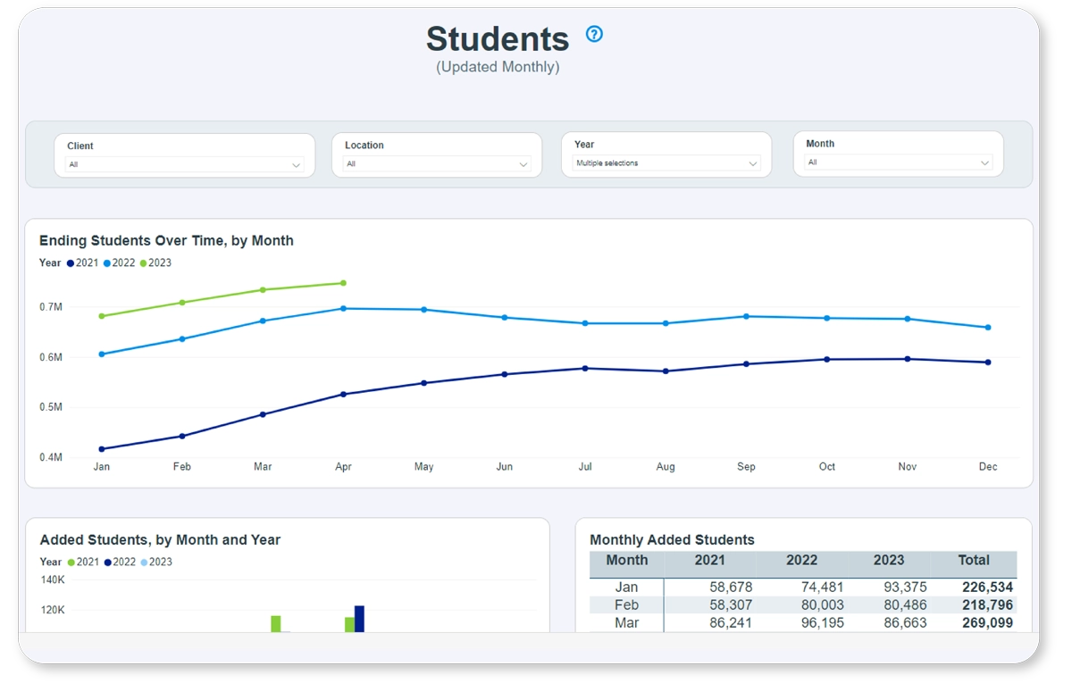 Student chart graph over time screenshot