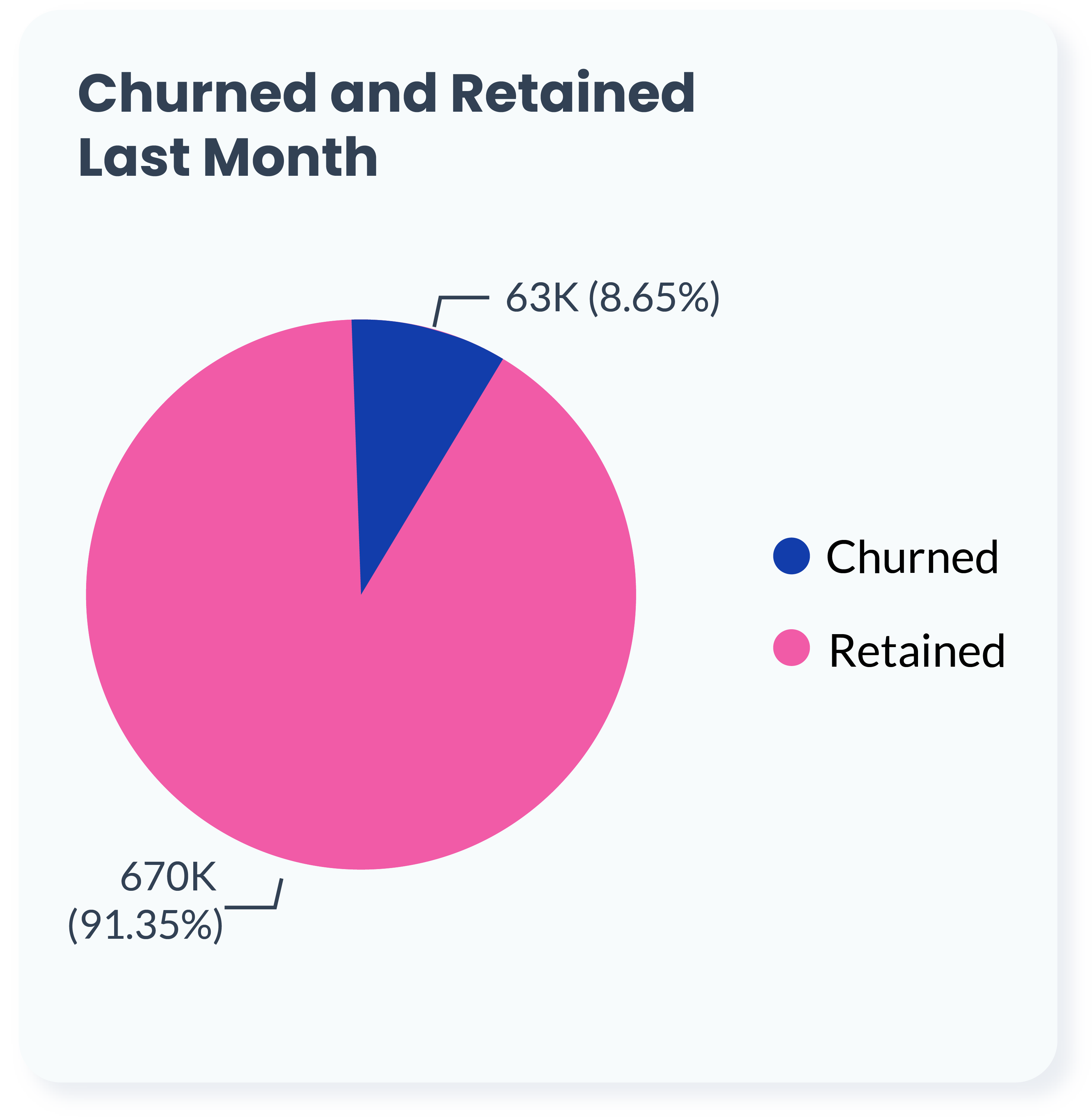 Jackrabbit Dance pink and blue pie chart churn and retained